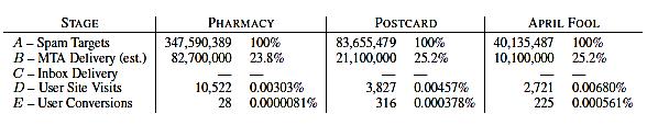 Spam Conversion Pipeline The effects of filtering at each stage of the