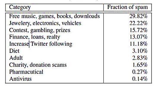 Spam on Twitter Breakdown of spam categories for spam on Twitter, based on tweet text Περίπου το