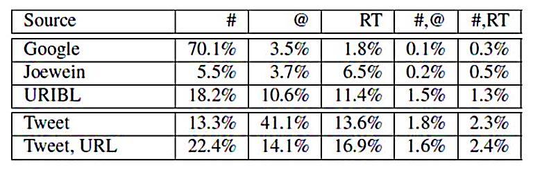 Spam on Twitter Feature frequency by blacklist for mentions (@), retweets (RT), and hashtags