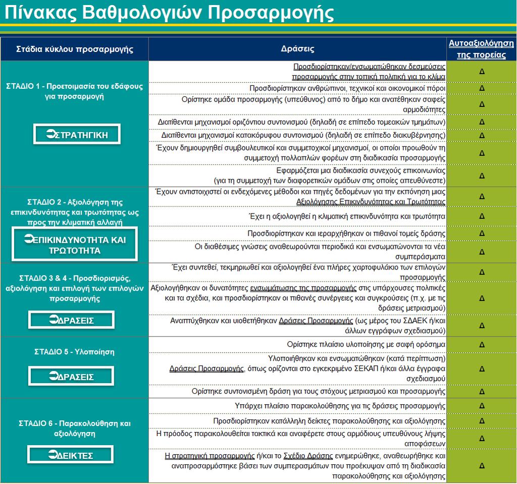 Το 6 ο και τελευταίο βήμα αποσκοπεί στην αναγνώριση και εφαρμογή κατάλληλων δεικτών παρακολούθησης και αξιολόγησης, ώστε να προσαρμόζεται και αναθεωρείται τακτικά το σχετικό σχέδιο δράσης.