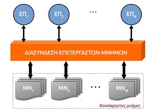 Ραραλλθλιςμόσ ςυςτιματοσ: πολλαπλοί