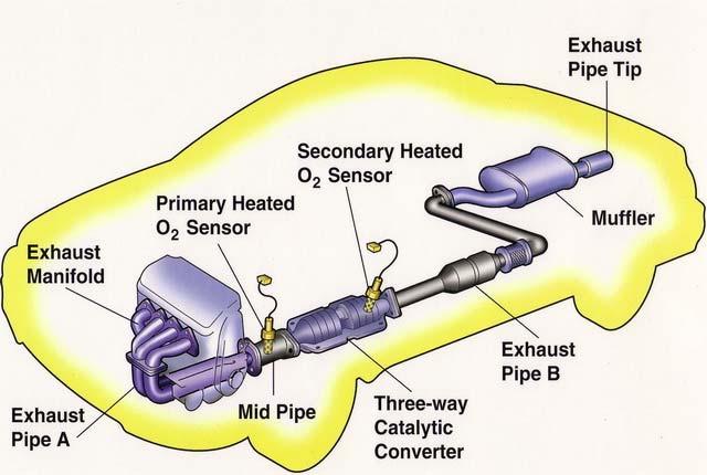 Σύστημα Εξαγωγής Καυσαερίων Απομακρύνει τα καυσαέρια από την μηχανή και από το όχημα Περιορίζει το θόρυβο εξαγωγής του κινητήρα Συνεισφέρει στη βελτίωση της απόδοσης του κινητήρα