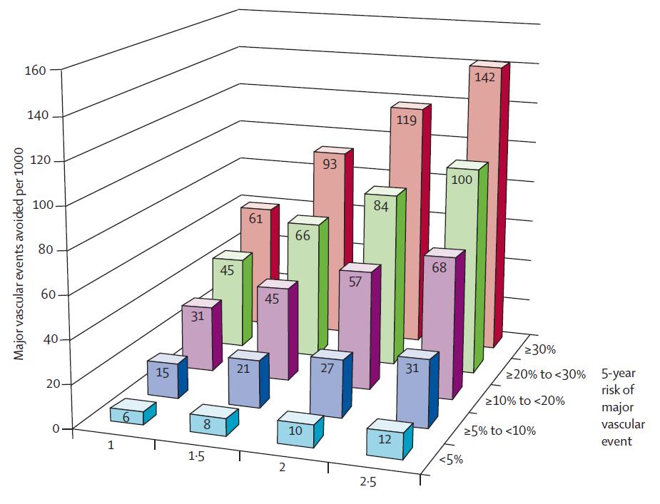 Απόλυτο καρδιαγγειακό όφελος βάσει του 5ετους καρδιαγγειακού κινδύνου για καρδιαγγειακό επεισόδιο ΝΝΤ Άτομα