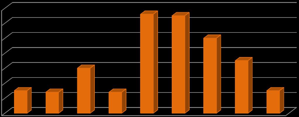 % από 24 ϋωσ 36 μόνεσ ϊνεργεσ/οι, ϋνα 10% ςημειώνει τϋςςερα χρόνια ανεργύασ και ϋνα 7,2%, πϋντε χρόνια. Γρϊφημα 14.