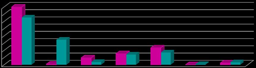 % Η κατϊ φύλο ανϊλυςη των απαντόςεων ςχετικϊ με τισ πηγϋσ οικονομικόσ υποςτόριξησ δεύχνει ότι τόςο οι νϋεσ, όςο και οι νϋοι ϋχουν ωσ βαςικό πηγό οικονομικόσ ςτόριξησ τουσ γονεύσ.