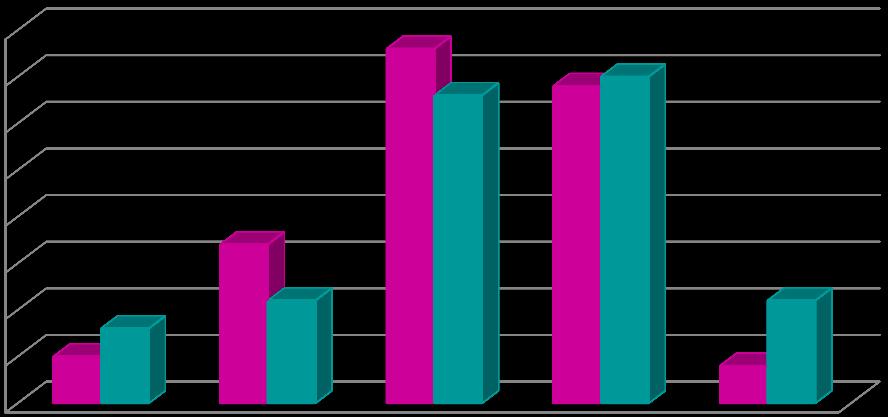 % δηλώνει όμωσ «Μϋτρια» ςύνδεςη. Πολύ μικρότερα εύναι τα ποςοςτϊ αυτών που θεωρούν ότι η κατϊρτιςη ςυνδϋεται «ελϊχιςτα» ό «καθόλου» με την αγορϊ εργαςύασ ςτην περιοχό του, ςυνολικϊ 21%. Γρϊφημα 41.