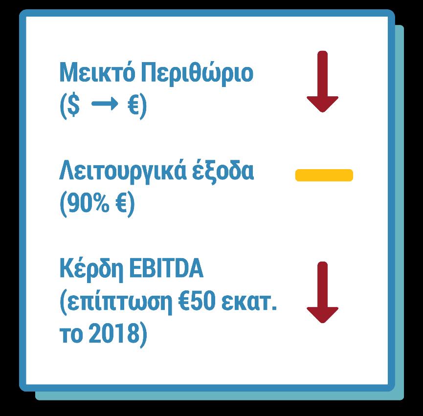 ΠΕΡΙΒΑΛΛΟΝ: ΙΣΟΤΙΜΙΑ /$ Ισχυρότερο ευρώ έναντι δολαρίου, με αρνητικό αντίκτυπο στα αποτελέσματα Ομίλου Εξέλιξη Ισοτιμίας /$ 1,24 1,22 Κύκλος Εργασιών