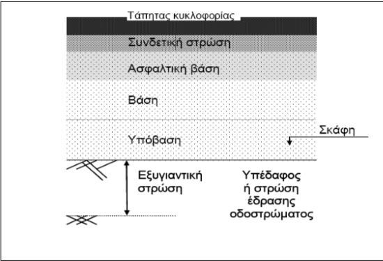 Διάγραμμα 3: Τυπική διατομή οδοστρώματος Για την σύνθεση του οδοστρώματος είναι σημαντικό, οι στρώσεις που το αποτελούν να έχουν διαφορετική φέρουσα ικανότητα κατά αύξουσα σειρά από το έδαφος προς τα