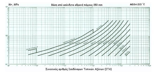 mm (ASPHALT INSTITUTE) Νομογράφημα 2.