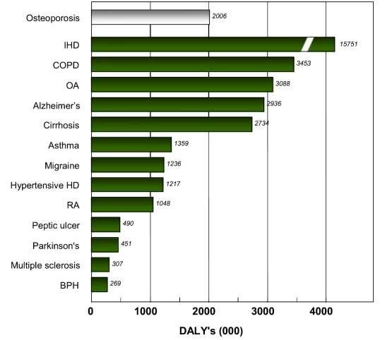 IHD: Ischemic heart disease, COPD: Chronic obstructive pulmonary disease, HD: heart disease,, BPH: Benign prostatic hyperplasia DALYs: