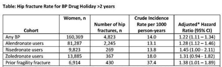 Τι θα συμβεί με το Drug Holiday; 160.369 γυναίκες συμπεριελήφθησαν στην ανάλυση και 36% υποβλήθηκαν σε drug holiday των ΔΦ για >12 μήνες.