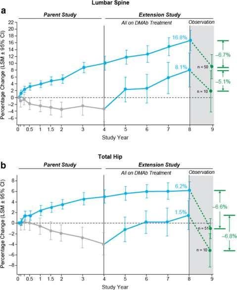 Διακοπή του Denosumab μετά 8 έτη