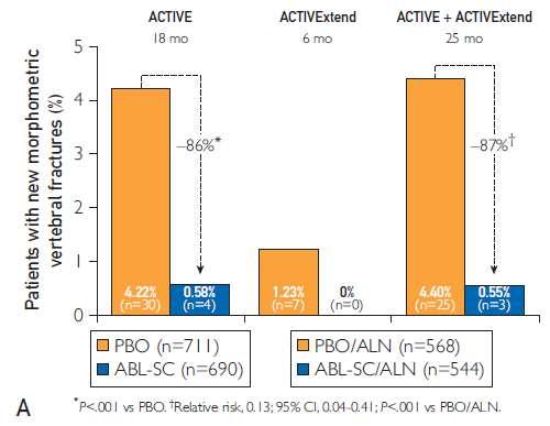 Σχήματα διαδοχικής θεραπείας στην οστεοπόρωση: Αλενδρονάτη μετά 18 μήνες Αμπαλοπαρατίδη ACTIVExtend, an extension of ACTIVE, enrolled patients who completed 18 months of ABL-SC or PBO in ACTIVE to