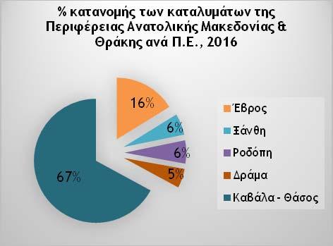 Στην Κεντρική Μακεδονία, υπερέχει η ΠΕ Χαλκιδικής με 44% και ακολουθεί η ΠΕ