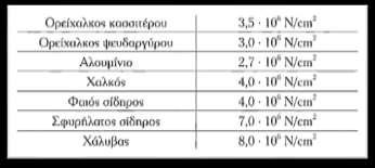 Πίνακας 1 : Τιμές μέτρου ολίσθησης ή διάτμησης 4.