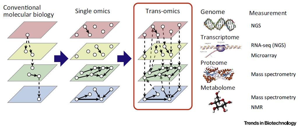Η εποχή των omics και της Βιολογίας Συστημάτων Συλλογή και ενοποίηση