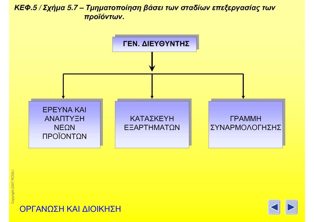 Τµηµατοποίηση βάσει σταδίου επεξεργασίας προϊόντος Τζωρτζάκης, Κ. & Τζωρτζάκη Α. (2007). Οργάνωση και Διοίκηση Επιχειρήσεων, 4 η έκδ.