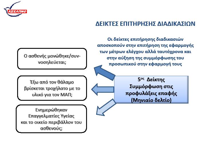 5.6. Θ διαχείριςθ των αντιβιοτικϊν δεσ το αντίςτοιχο κεφάλαιο 5.7 Επιπρόςκετα μζτρα πρόλθψθσ και ελζγχου Ρότε εφαρμόηονται Συρροζσ αςκενϊν με λοίμωξθ/αποικιςμό από ΡΑΜ.