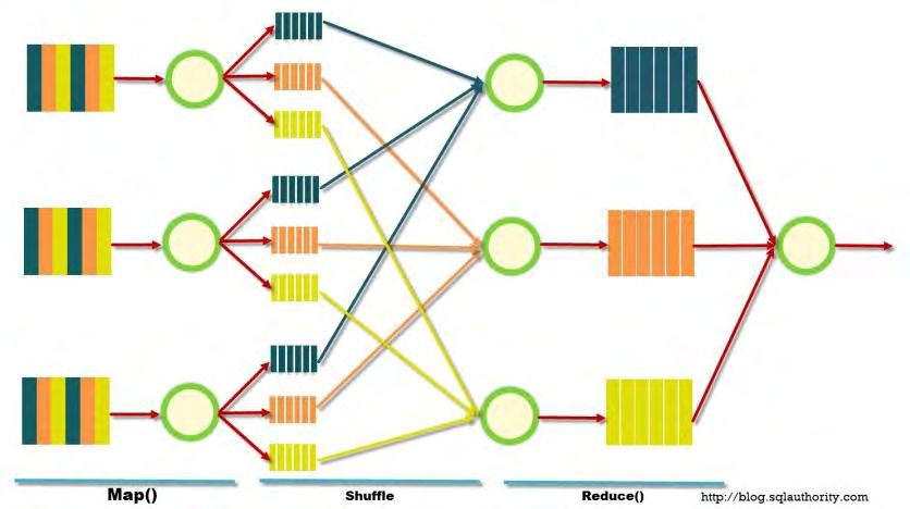 22 2.2.1.2. MapReduce Το MapReduce είναι ένα προγραμματιστικό πλαίσιο (framework), το οποίο ενσωματώθηκε στο Hadoop και αφορά την κατανεμημένη επεξεργασία μεγάλου πλήθους δεδομένων.