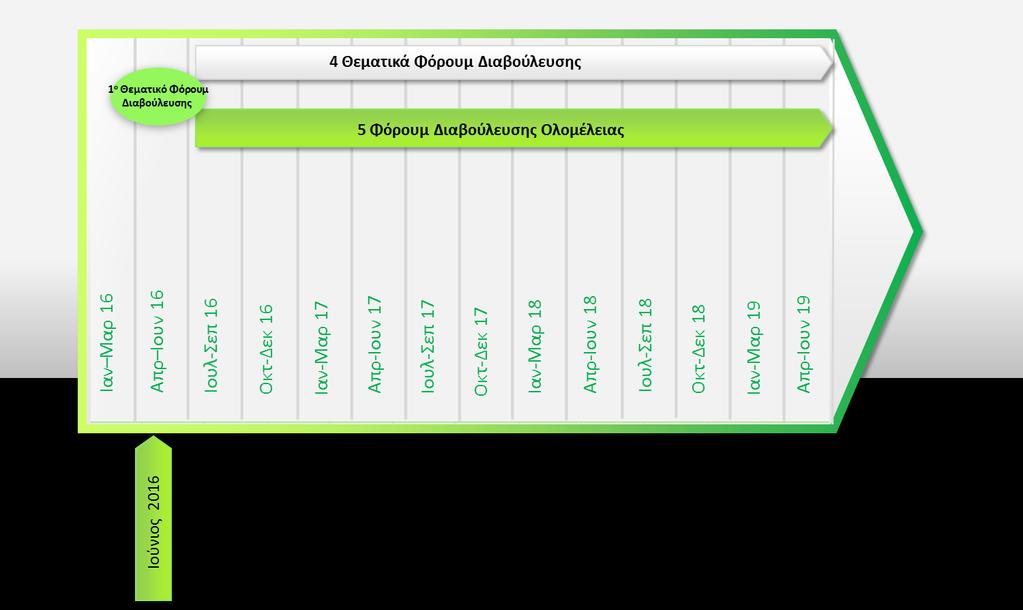 Το 1 ο θεματικό φόρουμ έλαβε χώρα στις 14/6/2016, σχετικά με τις απαιτούμενες προδιαγραφές για τον σχεδιασμό και την ανάπτυξη της συνεργατικής διαδικτυακής πλατφόρμας για την δωρεά και την ανταλλαγή