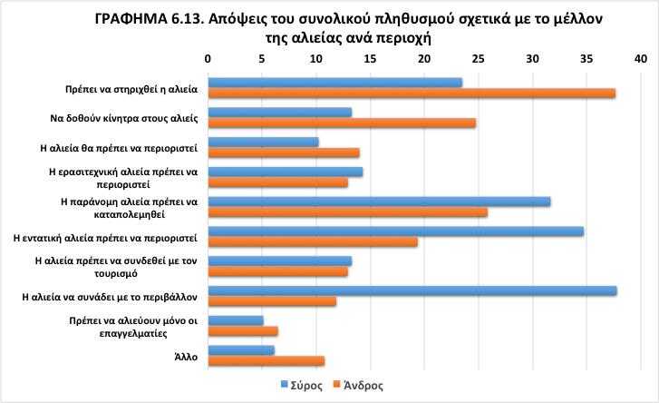 Πηγή: Έκθεση Χαροκοπείου Πανεπιστηµίου,