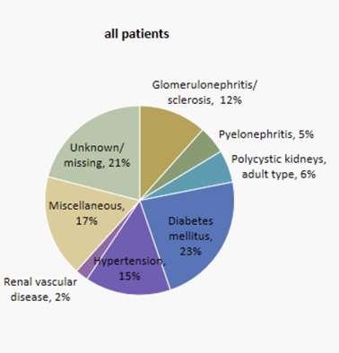 ΧΝΝ/ Πρωτοπαθή Αίτια European Renal Association- European