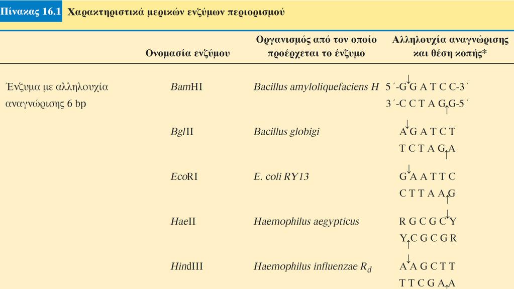 >400 διαφορετικά ένζυμα