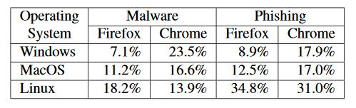 Malware/Phishing rates by