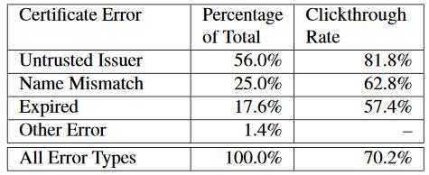 SSL rates by