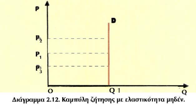 ΟΜΑΔΑ ΔΕΥΤΕΡΗ ΘΕΜΑ Β Β1 Από τις ειδικές περιπτώσεις της καμπύλης ζήτησης και ελαστικότητας να περιγράψετε την: i. καμπύλη ζήτησης με ελαστικότητα ίση με το μηδέν (μονάδες 10).