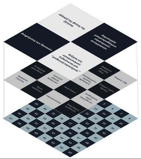 Τα τρία επίπεδα του εργαλείου "Purchase Chessboard" 1 ο Επίπεδο Ο οργανισμός επιλεγεί τη στρατηγική προμηθειών που θα ακολουθήσει μακροπρόθεσμα 2 ο Επίπεδο Βρίσκει τους τρόπους