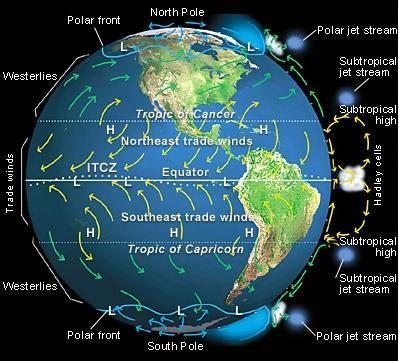 Ατμόσφαιρα γενική κυκλοφορία Hadley cell Trade wind