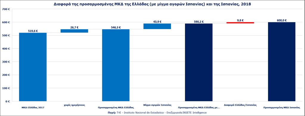 Προσαρμοσμένη ΜΚΔ Ελλάδας