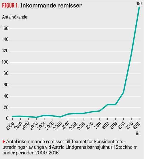 Σημαντική αύξηση του αριθμού των νέων (<16 ετών) με δυσφορία φύλου που ζήτησαν βοήθεια για
