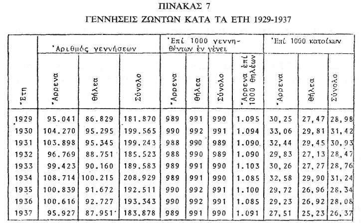 οί 144.173 ήταν τοκετοί απλοί, 1.334 ήταν τοκετοί δίδυμων (9,18 %ο) και 12 τρίδυμων (0,8 % 0 ). 'Από τους 1.