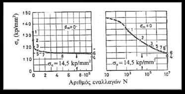 λάχιστον στους χάλυβες. Αντιθέτως, σε κράματα αλουμινίου που δεν παρουσιάζουν οριζόντιο το τρίτο τμήμα της καμπύλης κόπωσης, ως συμβατικό όριο λαμβάνεται η αντοχή κόπωσης για Ν = 10 8 κύκλους.