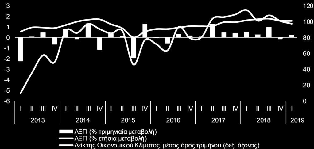 2019 13 ΙΟΥΝΙΟΥ Εβδομαδιαίο Δελτίο Οικονομικών Εξελίξεων Διεύθυνση Οικονομικών Μελετών Επιβράδυνση του ρυθμού μεγέθυνσης της οικονομίας στο πρώτο τρίμηνο: Ανάλυση των Συνιστωσών της Ενεργού Ζήτησης Η