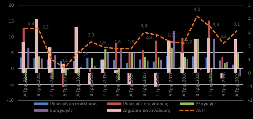 ΗΠΑ ΑΕΠ 1 ου τριμήνου 2019 Σύμφωνα με την (δεύτερη) εκτίμηση του Bureau of Economic Analysis (ΒΕΑ), στο πρώτο τρίμηνο του 2019, ο ρυθμός αυξήσεως του πραγματικού ΑΕΠ ανήλθε στο 3,1% σε ετήσια βάση