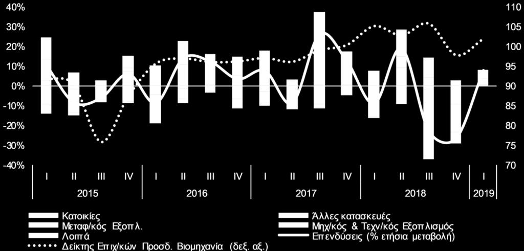 σύγκριση με το τελευταίο τρίμηνο του 2018 κατά 8,1% και κατά 10,1% συμπεριλαμβανομένων και των αποθεμάτων.