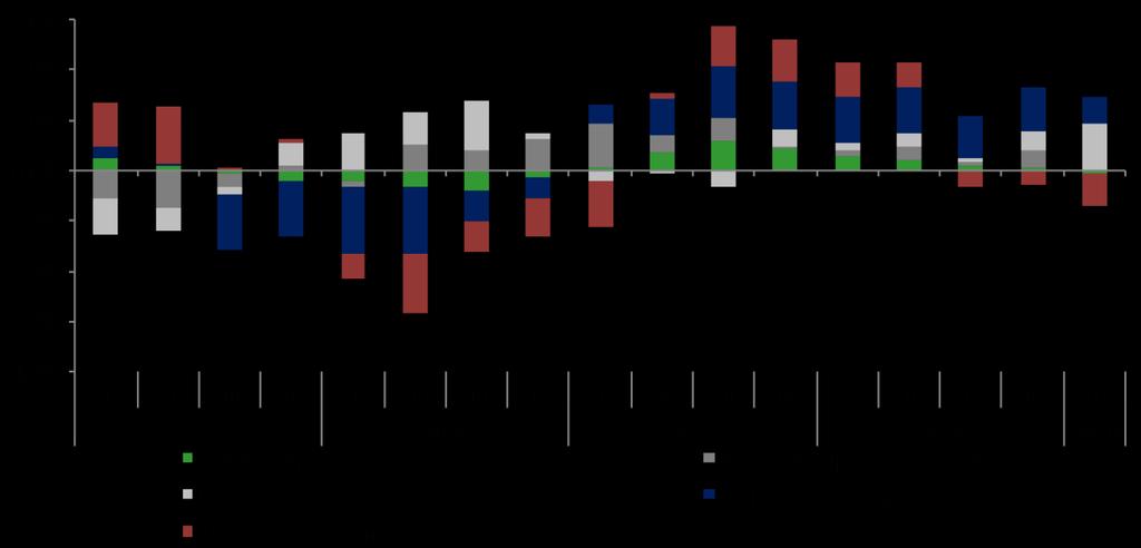 καταλύματος και εστίαση-μεταφορές» (+2,5%).