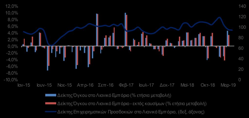 ιστορικών τιμών του, ενώ βρίσκεται σταθερά πάνω από τις 50 μονάδες τα τελευταία δύο χρόνια, γεγονός που υποδηλώνει ότι ο κλάδος της μεταποίησης είναι σε φάση ανάπτυξης (Γράφημα 5).