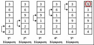 2. Μελέτη του αλγορίθμου ταξινόμησης ευθείας ανταλλαγής (Bubble Sort) Ένας από τους πιο ευρέως χρησιμοποιημένους αλγορίθμους αναζήτησης είναι ο αλγόριθμος φυσαλίδας (bubble sort), ο οποίος είναι ένας