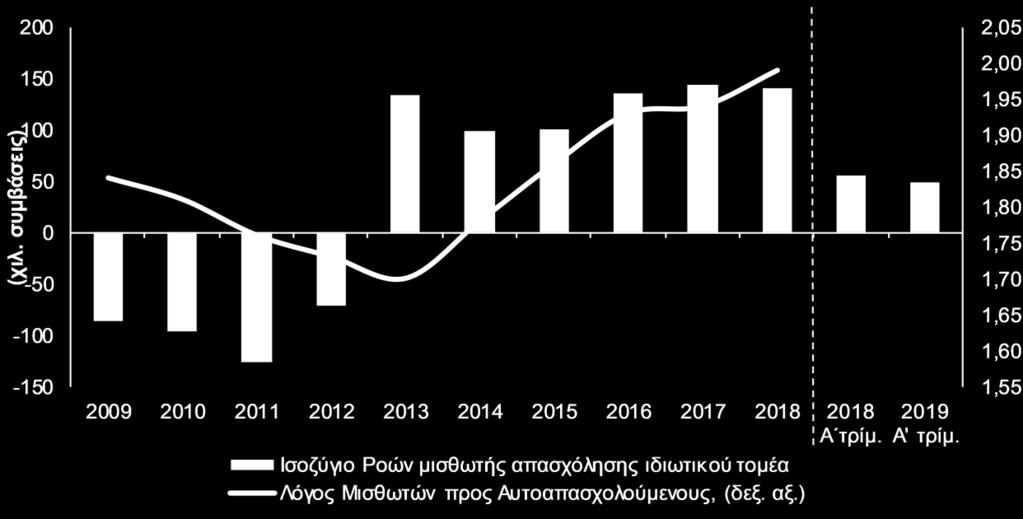 2019 22 ΜΑΪΟΥ Εβδομαδιαίο Δελτίο Οικονομικών Εξελίξεων Διεύθυνση Οικονομικών Μελετών Επιβράδυνση του ρυθμού μεγέθυνσης της ευρωπαϊκής οικονομίας, οικονομική δραστηριότητα και απασχόληση στην Ελλάδα