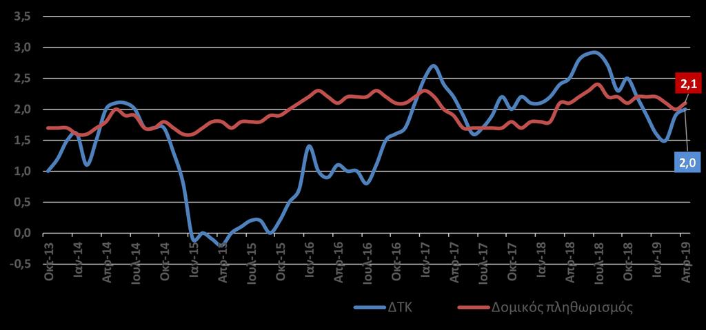 ΗΠΑ Δείκτης Τιμών Καταναλωτή (ΔΤΚ) Σύμφωνα με τα μη εποχικά διορθωμένα στοιχεία, τον Απρίλιο, σε ετήσια βάση, ο ΔΤΚ ανήλθε στο 2,0%, το υψηλότερο ποσοστό από το Νοέμβριο του 2018, έναντι 1,9% το