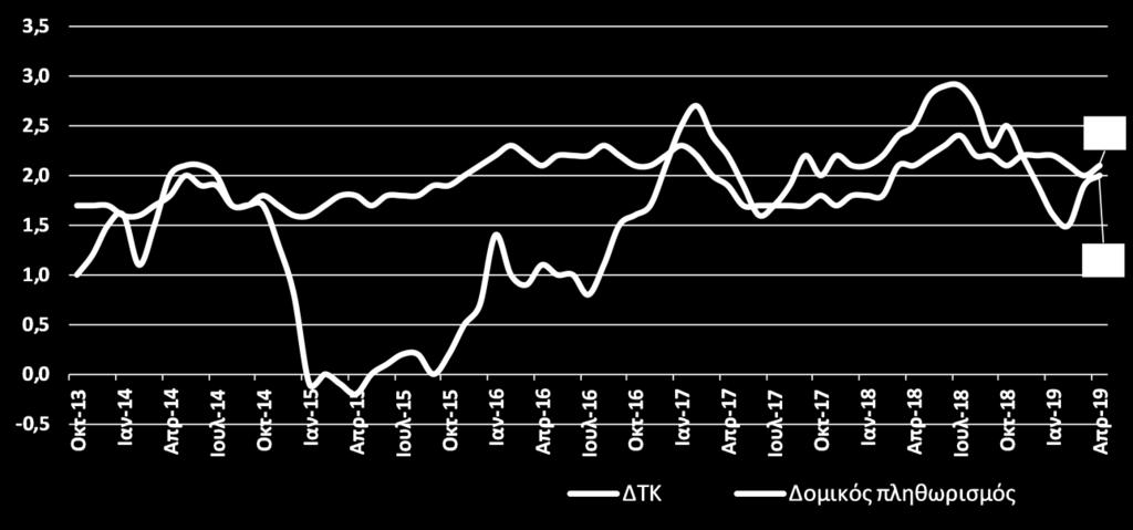 Η άνοδος του ΔΤΚ οφείλεται κυρίως στην αύξηση των τιμών της βενζίνης (+3,1% ετήσια μεταβολή), των τιμών ενοικίων κατοικίας (+3,4% ετήσια μεταβολή) και των τιμών υπηρεσιών ιατρικής φροντίδας (+2,3%