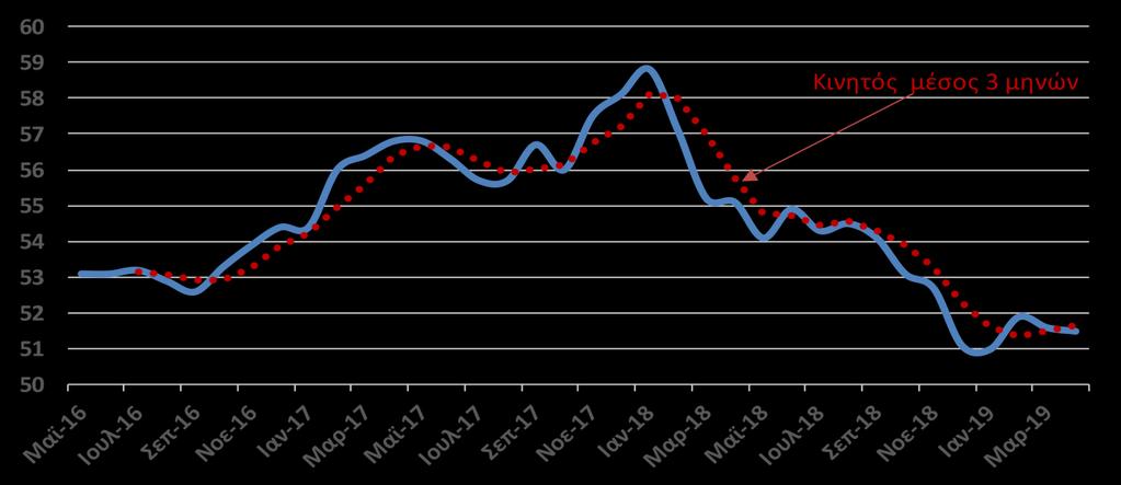 Ζώνη του Ευρώ (ΖτΕ) Δείκτης PMI Markit Ο ενοποιημένος δείκτης PMI Markit, τον Απρίλιο (τελική μέτρηση), υποχώρησε στις 51,5 μονάδες (το χαμηλότερο επίπεδο των τελευταίων τριών μηνών), από 51,6