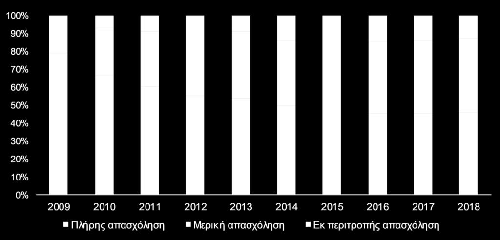 το 2018 θετικό για έκτο συνεχές έτος. Όπως απεικονίζεται στο Γράφημα 1, το πρώτο τρίμηνο του 2019 ήταν θετικό και διαμορφώθηκε στις +48.