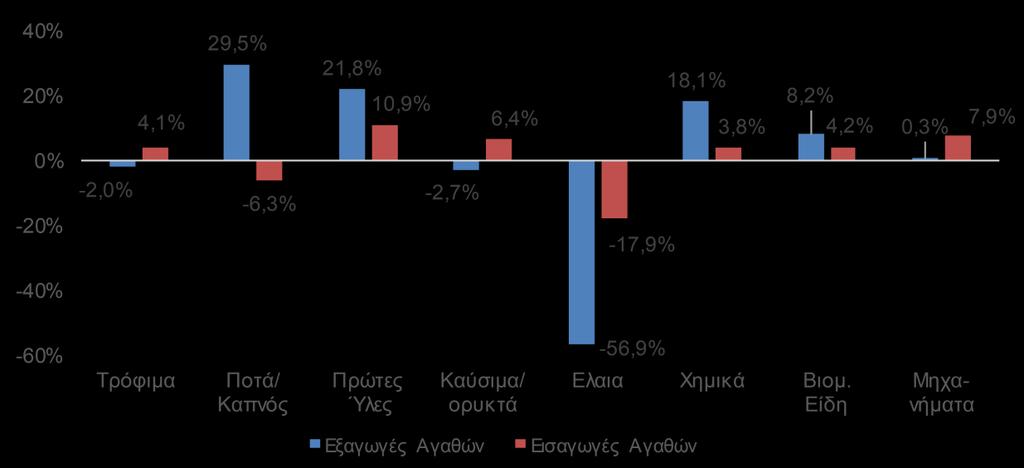 άνοδος του εμπορικού ελλείμματος είναι αποτέλεσμα αφενός της αύξησης των συνολικών εισαγωγών (5,8%) και αφετέρου της αρκετά χαμηλότερης ανόδου των εξαγωγών (1,6%).