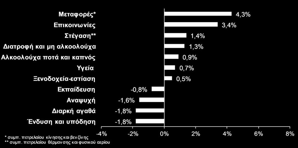 και τις επικοινωνίες.