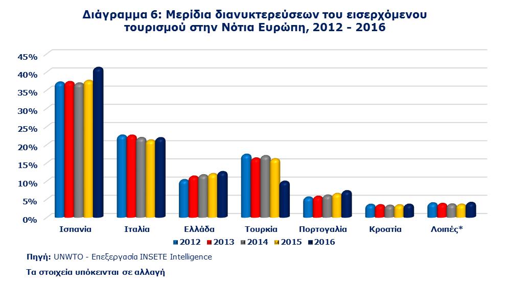 2.6. Μερίδια διανυκτερεύσεων σε ξενοδοχεία και συναφή καταλύματα στη Νότια Ευρώπη από 22 αγορές*, 2012-2016 Οι διανυκτερεύσεις σε ξενοδοχεία και συναφή καταλύματα σε προορισμούς της Νότιας Ευρώπης